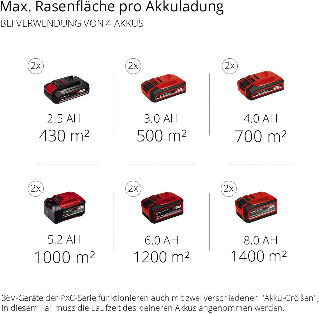 EINHELL Akkurasenmäher GP-CM 36/47 S HW Li (4x4,0Ah) 47 cm Schnittbreite, (Set), mit Radantrieb, 4 Akkus und Ladegerät