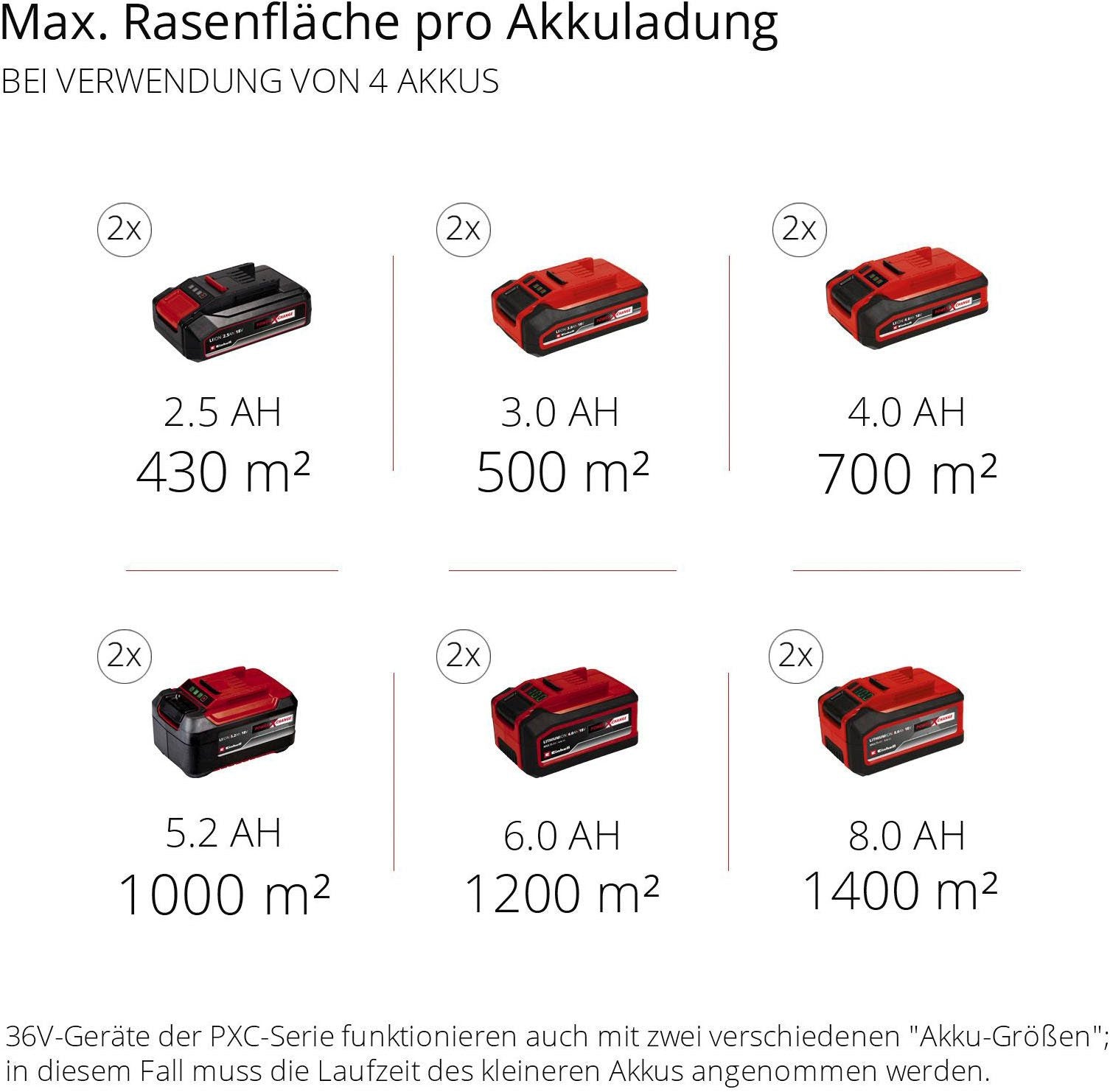 EINHELL Akkurasenmäher GP-CM 36/47 S HW Li (4x4,0Ah) 47 cm Schnittbreite, (Set), mit Radantrieb, 4 Akkus und Ladegerät